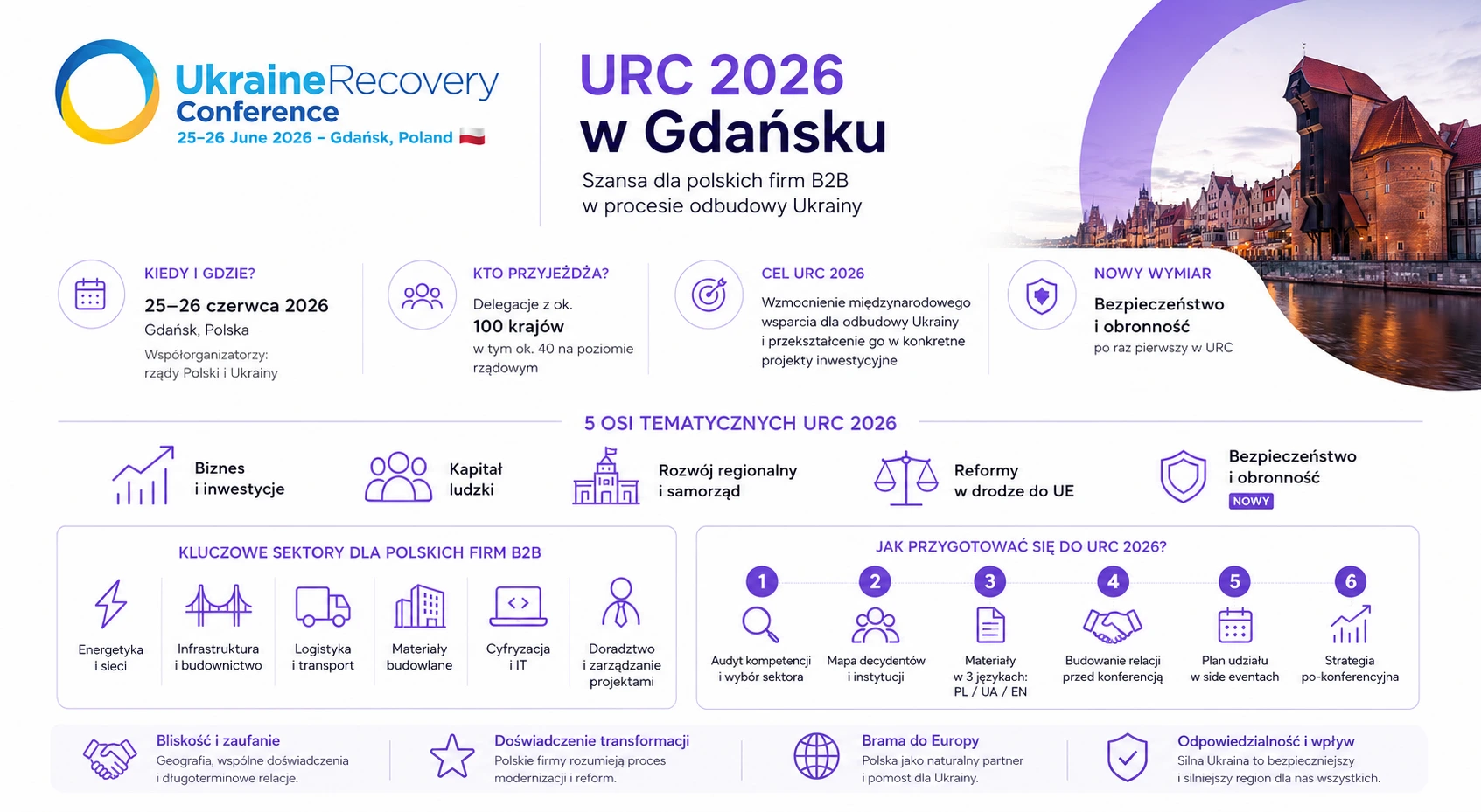 Infographic: Ukraine Recovery Conference 2026 in Gdańsk — five thematic axes and what each means for international firms