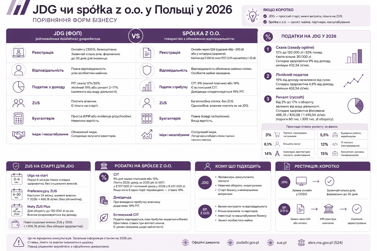 JDG чи spółka z o.o. у Польщі 2026: інфографіка з порівнянням форм бізнесу, податків, соціальних внесків і відповідальності