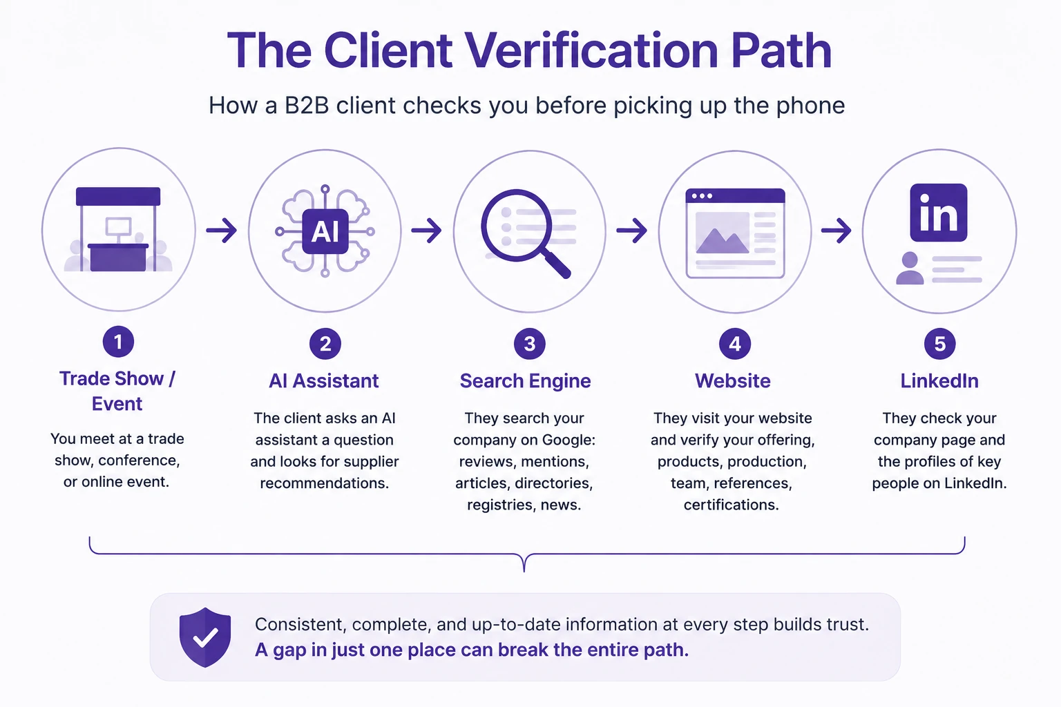 Client verification path infographic: trade show or event, AI assistant, search engine, website, LinkedIn. The five consecutive steps a B2B client goes through before making contact