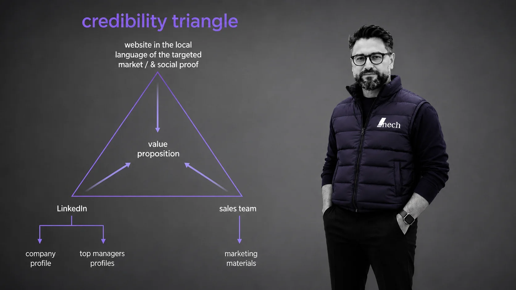 Dima V. Nechyporenko with the credibility triangle diagram: website, LinkedIn and sales team pointing at the value proposition