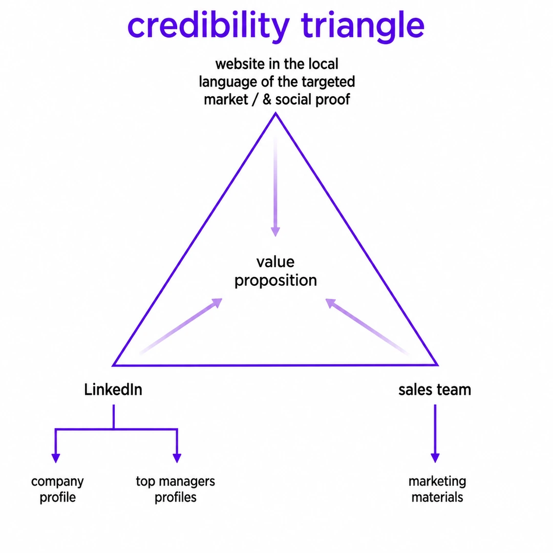 Credibility triangle infographic: website in the local language of the targeted market and social proof, LinkedIn with company profile and top managers profiles, sales team with marketing materials, all three pillars pointing at the value proposition