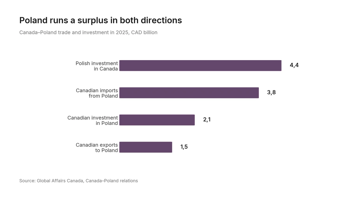 Chart: Canada-Poland trade and investment flows in 2025, in CAD billion — Polish investment in Canada 4.4