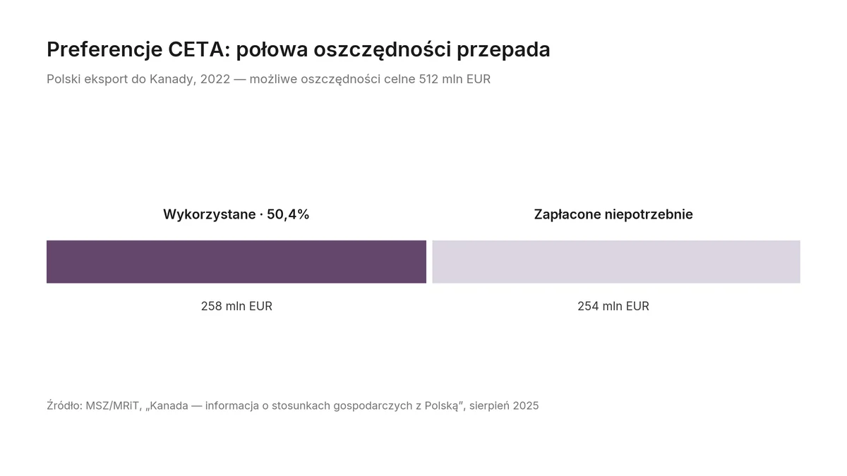 Wykres: wykorzystanie preferencji CETA w polskim eksporcie do Kanady w 2022 roku — 50,4%