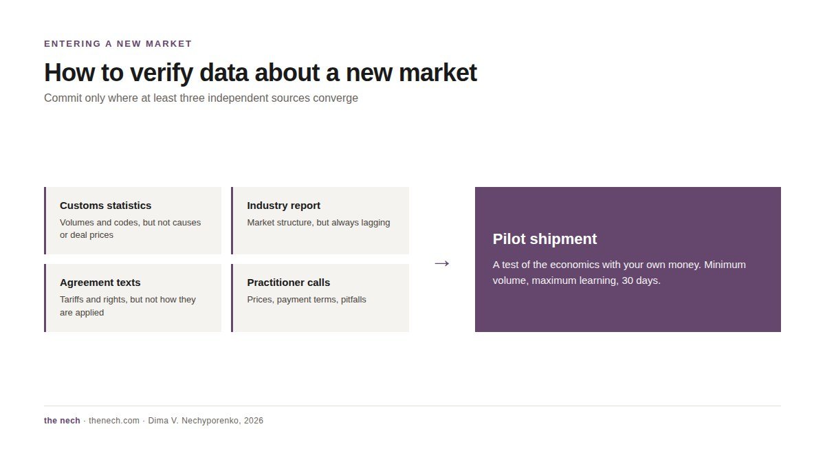 Data triangulation when entering a new market: statistics, reports, agreement texts and practitioner calls