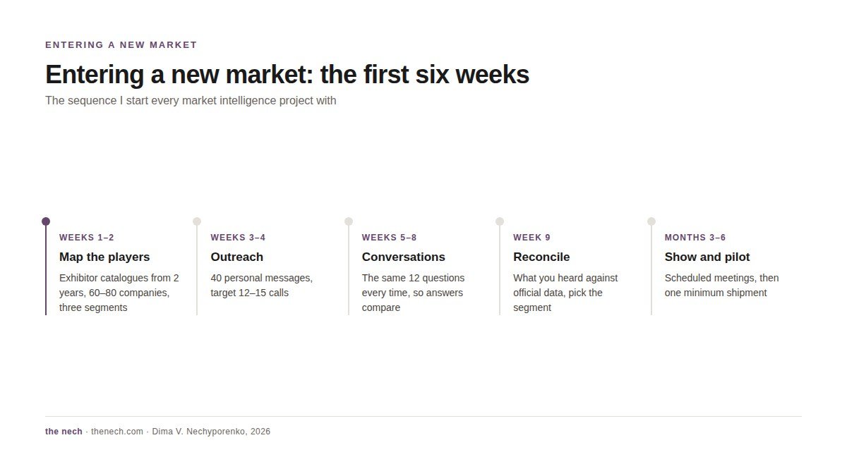 Entering a new market: the first six weeks from company list to pilot shipment