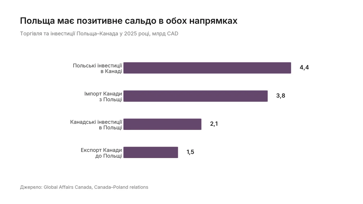 Графік: торгівля та інвестиції Польща–Канада у 2025 році в млрд CAD — польські інвестиції в Канаді 4,4