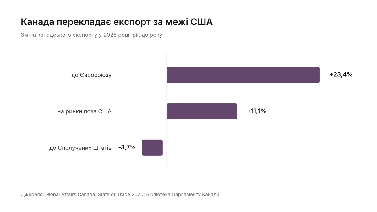 Графік: зміна канадського експорту у 2025 році — до ЄС +23,4%, поза США +11,1%, до США −3,7%