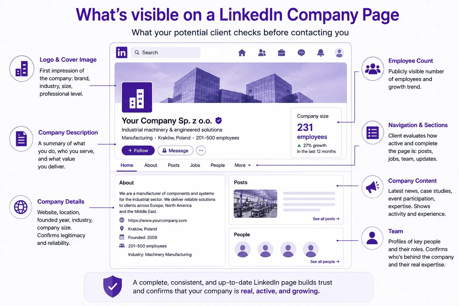 Infographic: what is visible on a LinkedIn company page. Logo and cover image, company description, company details, employee count and growth trend, navigation and sections, company content, team