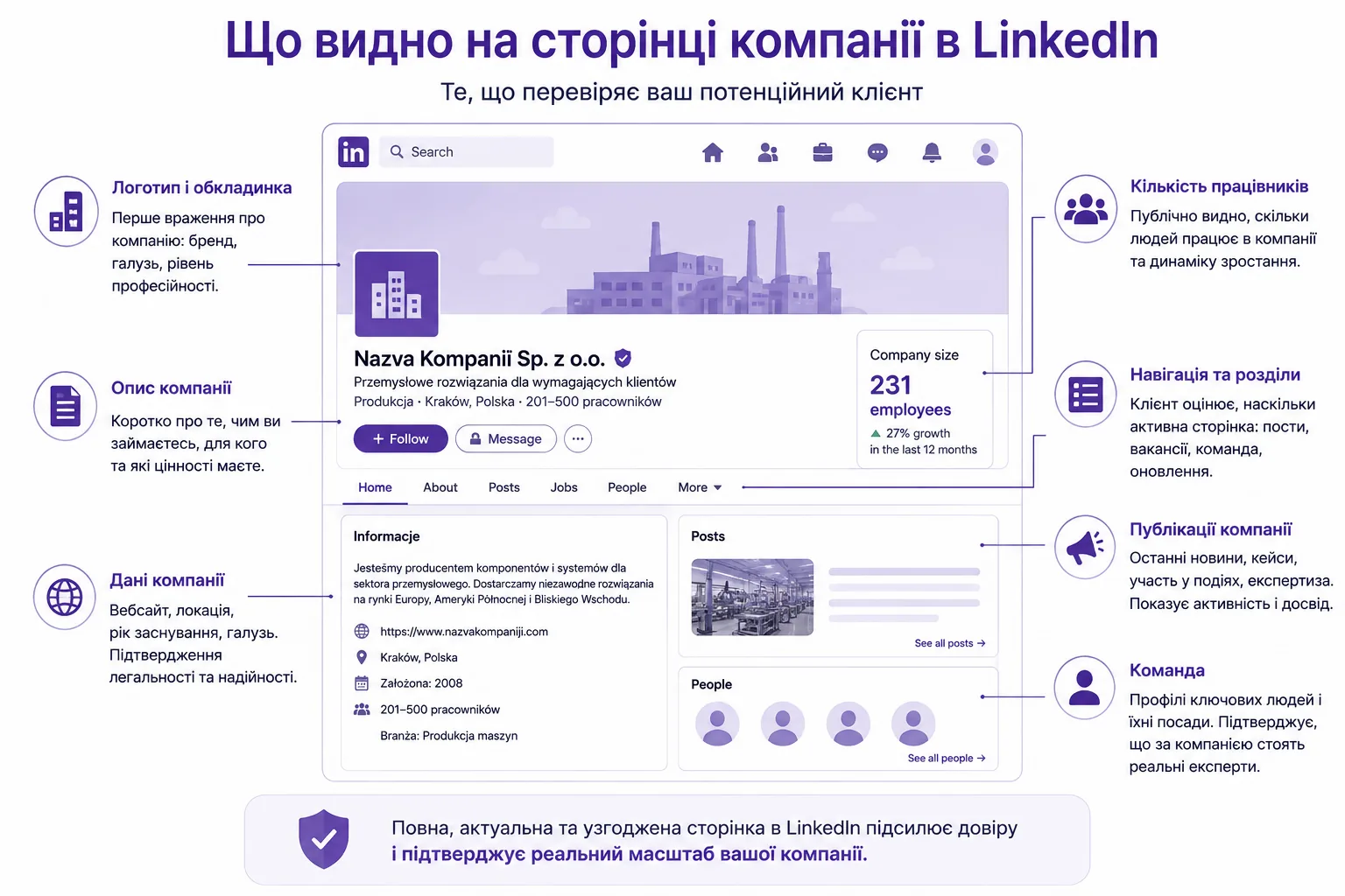 Інфографіка: що видно на сторінці компанії в LinkedIn. Логотип і обкладинка, опис компанії, дані компанії, кількість працівників і динаміка зростання, навігація та розділи, публікації компанії, команда