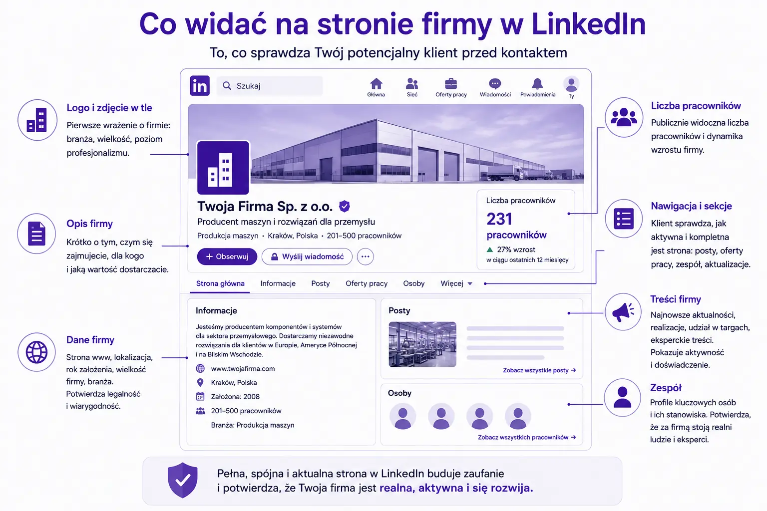 Infografika: co widać na stronie firmy w LinkedIn. Logo i zdjęcie w tle, opis firmy, dane firmy, liczba pracowników i dynamika wzrostu, nawigacja i sekcje, treści firmy, zespół