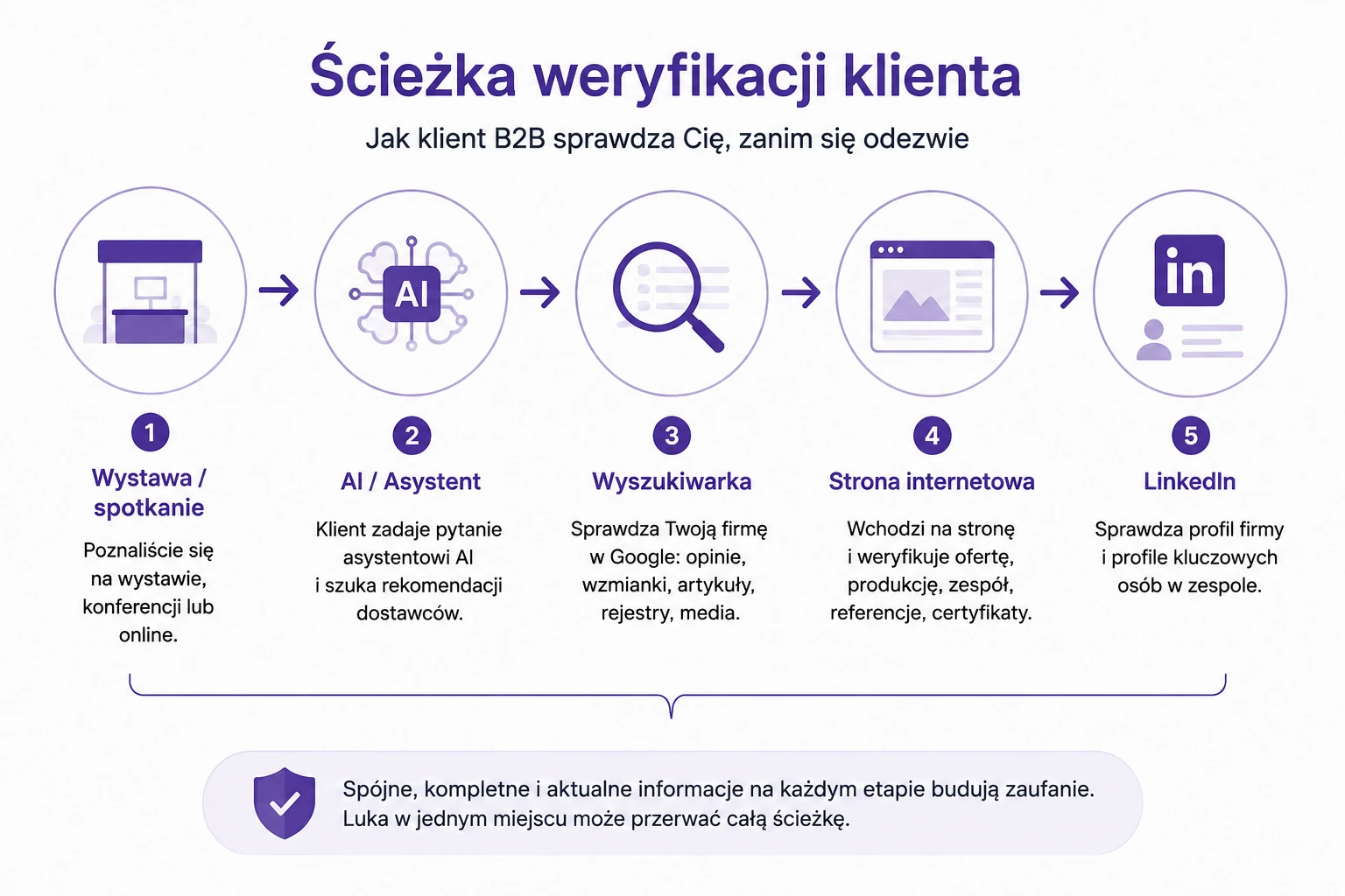 Infografika ścieżka weryfikacji klienta: targi lub spotkanie, asystent AI, wyszukiwarka, strona internetowa, LinkedIn. Pięć kolejnych kroków, przez które przechodzi klient B2B przed pierwszym kontaktem