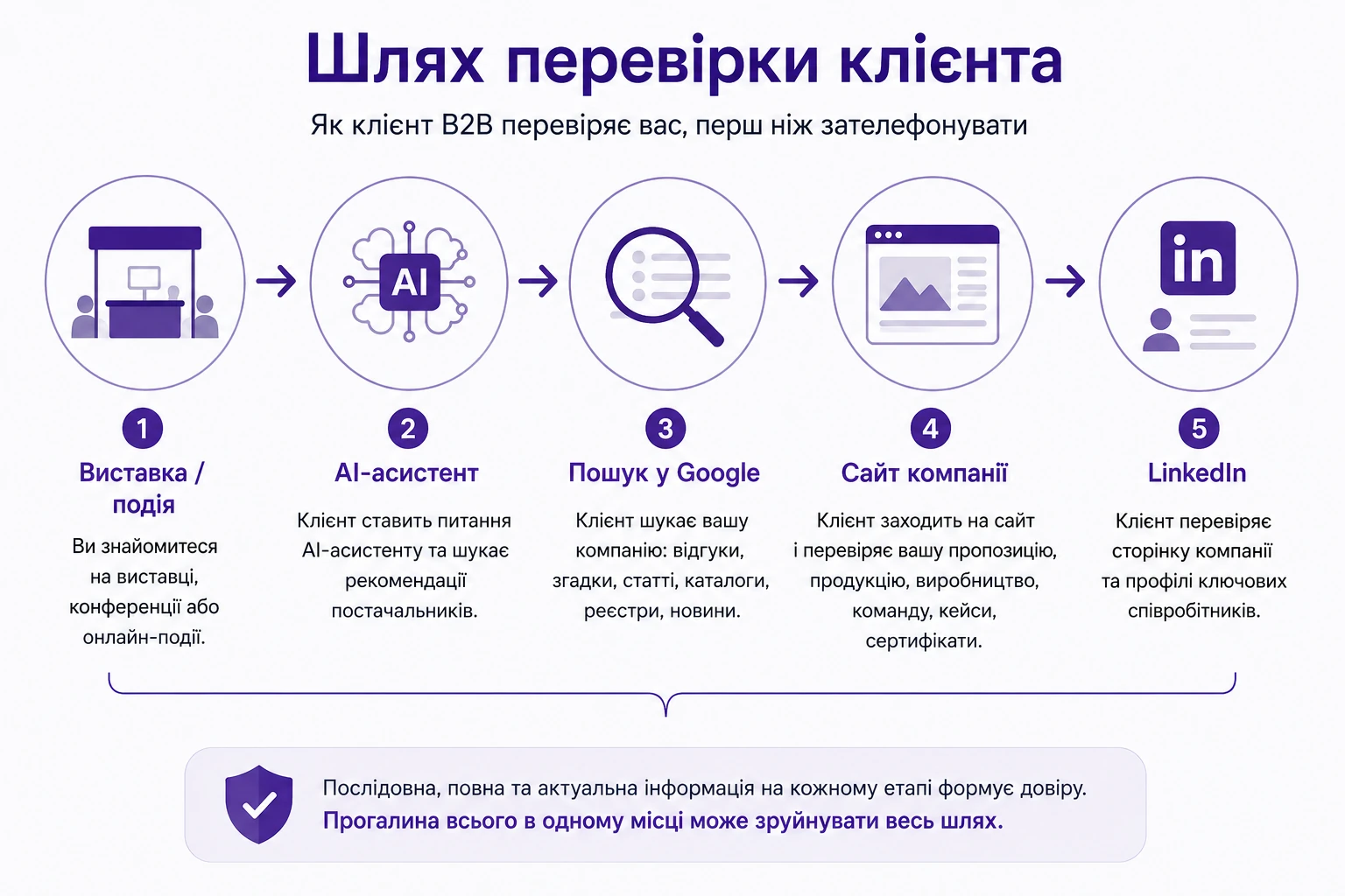 Інфографіка «шлях перевірки клієнта»: виставка або подія, AI-асистент, пошук у Google, сайт компанії, LinkedIn. Пʼять послідовних кроків, які проходить B2B-клієнт перед першим контактом