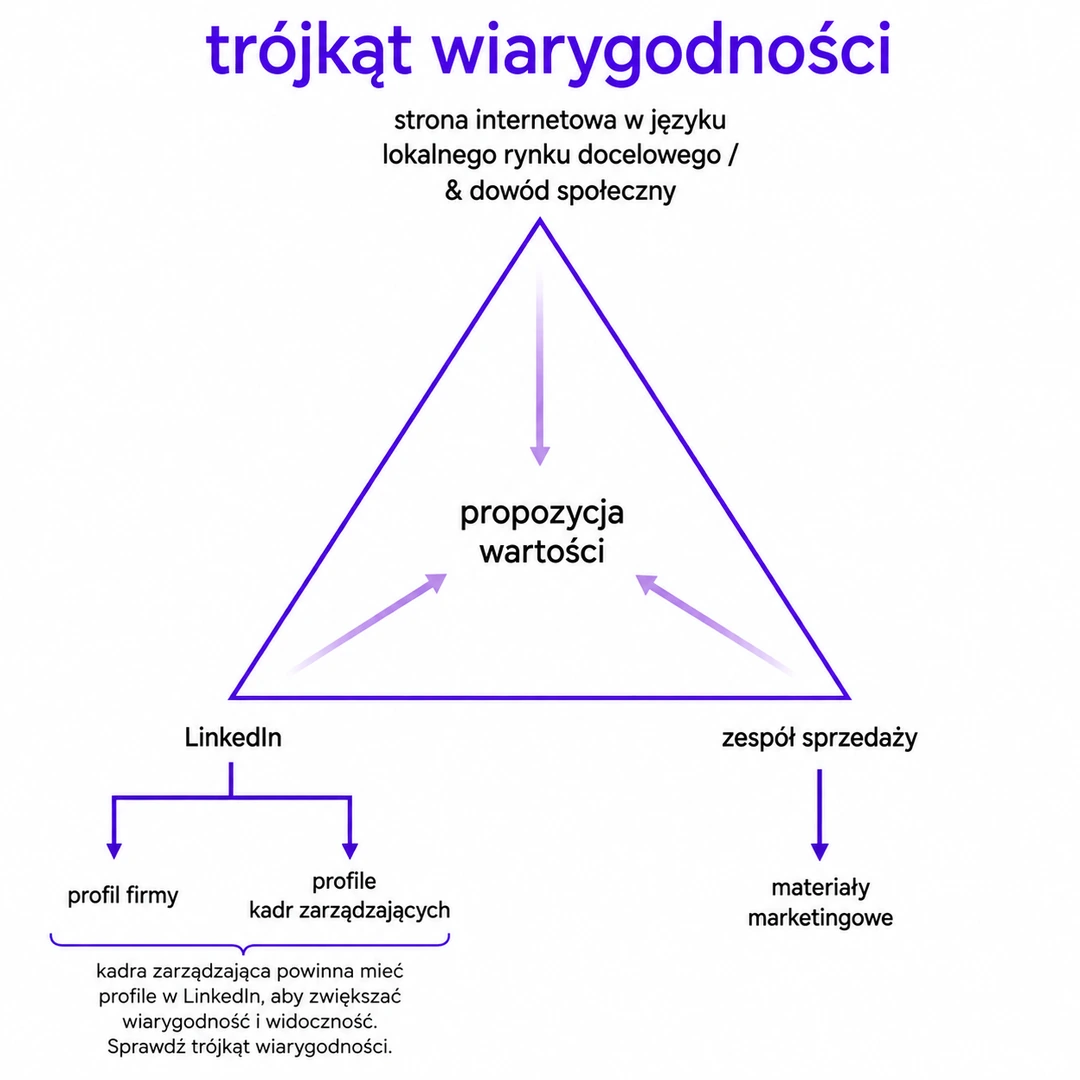 Infografika trójkąt wiarygodności: strona internetowa w języku lokalnego rynku docelowego i dowód społeczny, LinkedIn z profilem firmy i profilami kadry zarządzającej, zespół sprzedaży z materiałami marketingowymi, wszystkie trzy filary wskazują na propozycję wartości