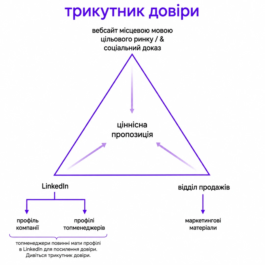 Інфографіка «трикутник довіри»: вебсайт місцевою мовою цільового ринку та соціальний доказ, LinkedIn із профілями компанії та топменеджерів, відділ продажів із маркетинговими матеріалами, усі три опори вказують на ціннісну пропозицію