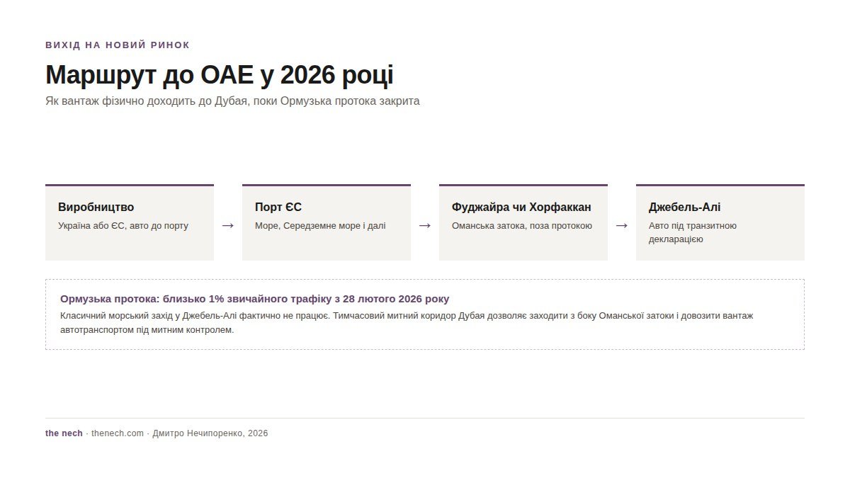 Маршрут вантажу до ОАЕ у 2026 році через Фуджайру і Хорфаккан в обхід Ормузької протоки