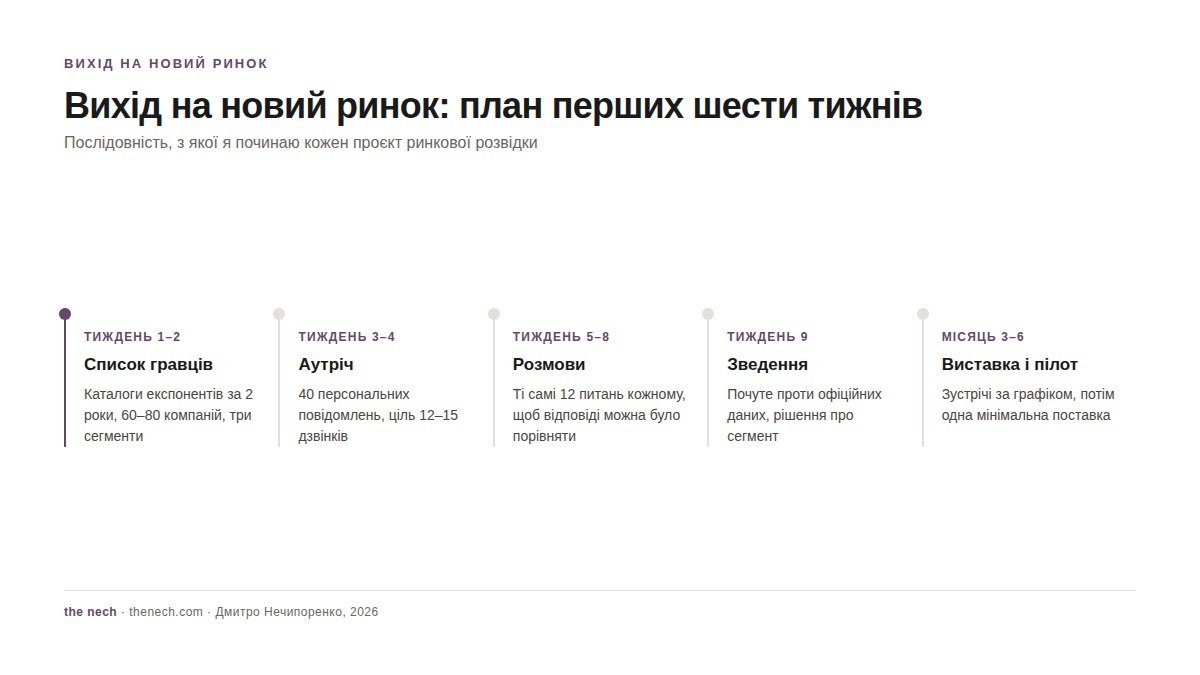 Вихід на новий ринок: план перших шести тижнів від списку компаній до пілотної поставки