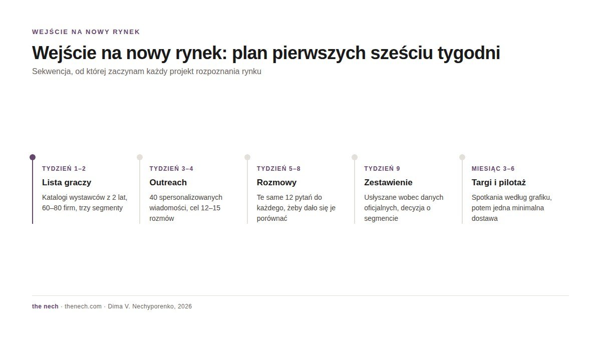 Wejście na nowy rynek: plan pierwszych sześciu tygodni od listy firm do dostawy pilotażowej