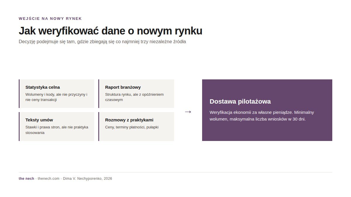 Triangulacja źródeł przy wejściu na nowy rynek: statystyka, raport, teksty umów i rozmowy z praktykami