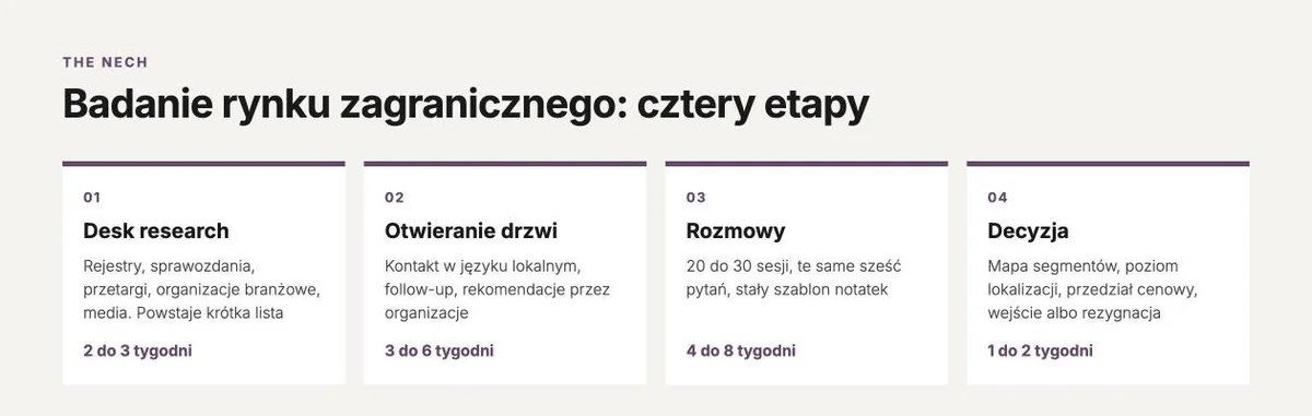 Cztery etapy badania rynku zagranicznego: desk research, otwieranie drzwi, rozmowy, decyzja
