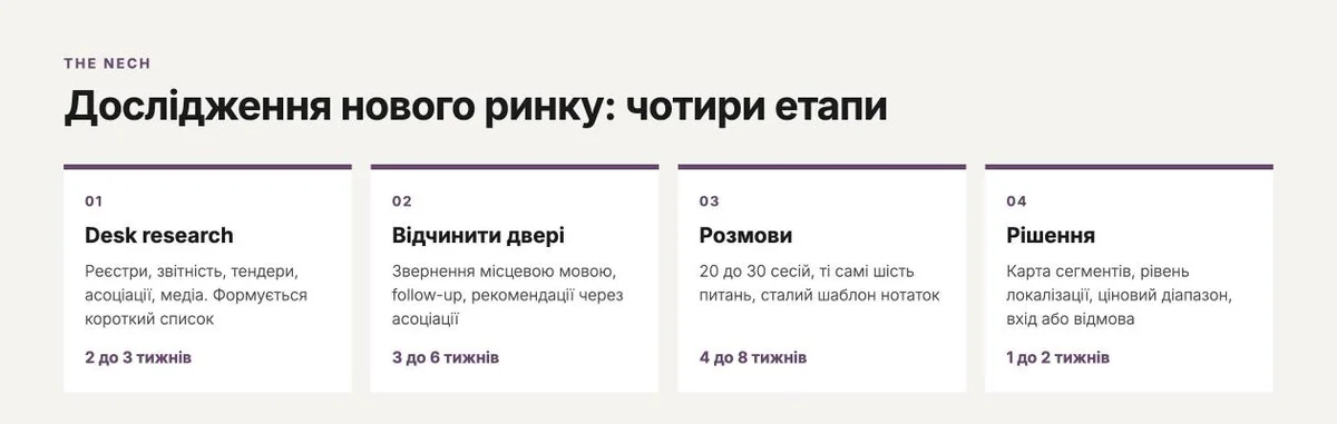 Чотири етапи дослідження нового ринку: desk research, відчинити двері, розмови, рішення