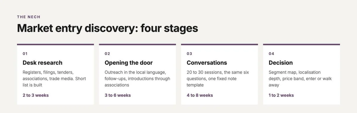 Four stages of a market entry discovery phase: desk research, opening the door, conversations, decision