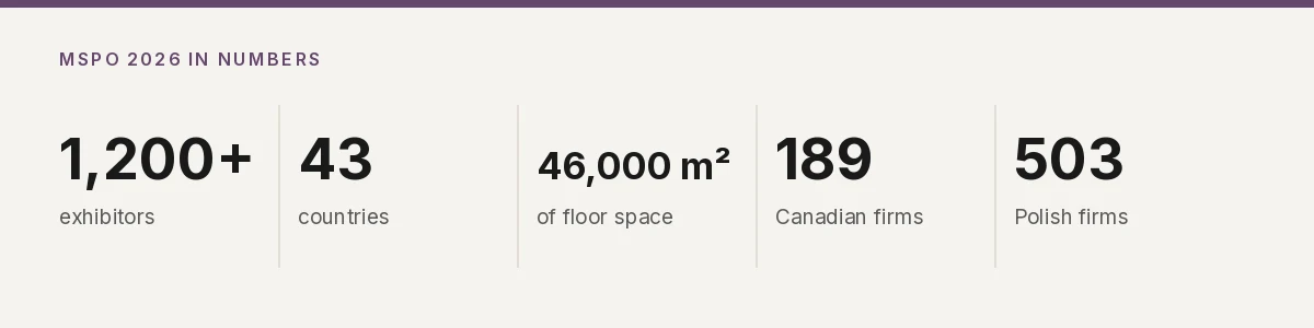 MSPO 2026 in numbers: 1,200 exhibitors, 43 countries, 46,000 m2, 189 Canadian firms, 503 Polish firms