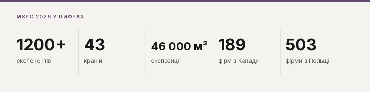 MSPO 2026 у цифрах: 1200 експонентів, 43 країни, 46 000 м2, 189 фірм з Канади, 503 фірми з Польщі