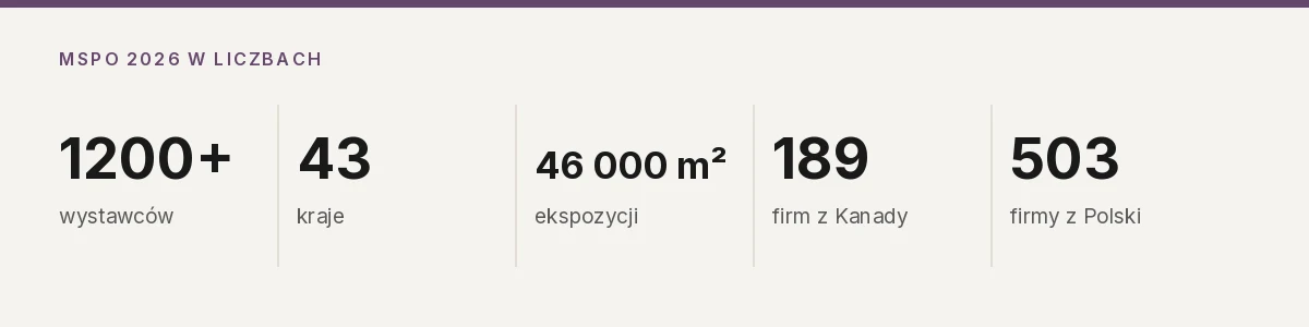 MSPO 2026 w liczbach: 1200 wystawców, 43 kraje, 46 000 m2, 189 firm z Kanady, 503 firmy z Polski